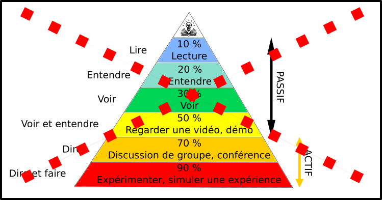 You are currently viewing La fausse pyramide de l’apprentissage